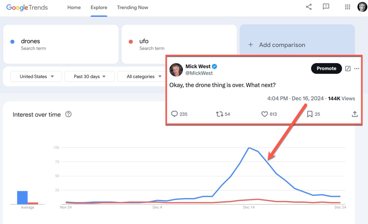 Was I wrong?

This was a flap, a feedback-powered surge in interest that rapidly increased both sightings and reports. A self-licking ice cream cone. 

It reached a peak, and then it faded away, except for a few die-hards.

Drones exist. But this was >99.9% misidentifications.
