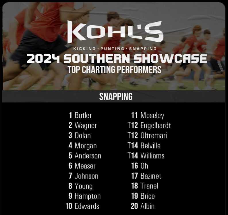 Brayson Albin 4.5⭐️ LS (@brayson_albin) on Twitter photo Finished in the Top 20 of all classes with an average snap time of .69 at the <a href="/KohlsSnapping/">Kohl's Snapping Camps</a> 2024 Southern Showcase Camp! Grateful for the opportunity to compete and learn. Time to get back to work and keep climbing! 💪🏈
#Coachable | #RubioFamily | #KeepGrinding | #OnePercent | Finished in the Top 20 of all classes with an average snap time of .69 at the <a href="/KohlsSnapping/">Kohl's Snapping Camps</a> 2024 Southern Showcase Camp! Grateful for the opportunity to compete and learn. Time to get back to work and keep climbing! 💪🏈
#Coachable | #RubioFamily | #KeepGrinding | #OnePercent |