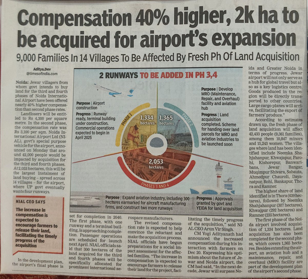 Compensation 40% higher, 2K ha to be acquired for airport's expansion #noidainternationalairport #Jewar 
#Noida