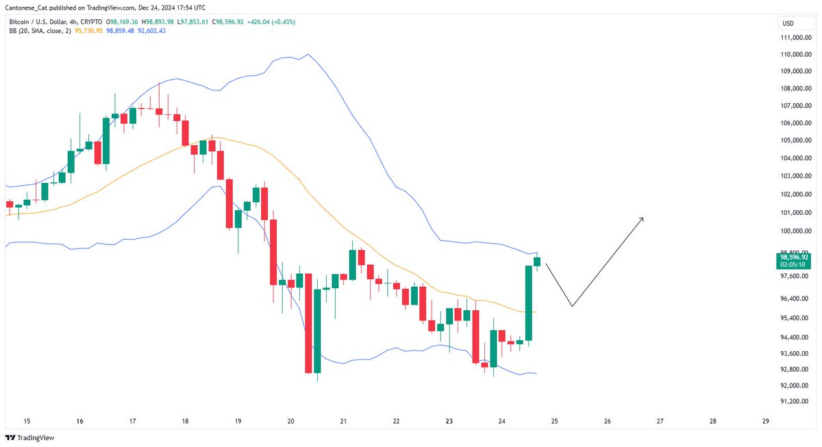 #Bitcoin 4 hour chart
Hitting the upper Bollinger band here
My best guess? Reject here and coming back to around 95.5-96K to back-test some stuff before running back up