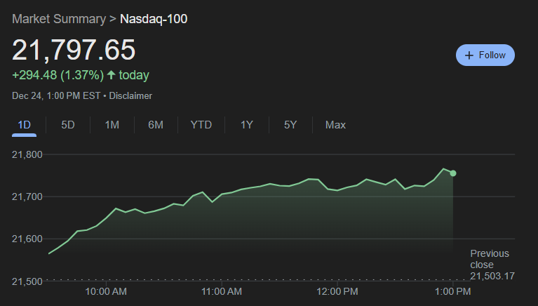 wallstengine's tweet photo. THE NASDAQ $QQQ LOGS ITS BEST CHRISTMAS EVE PERFORMANCE SINCE 2000 https://t.co/ljKVpqnW8M