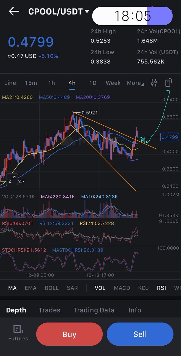 $CPOOL

BREAKOUT RETEST😍

#btc #altcoins #cryptocurrency