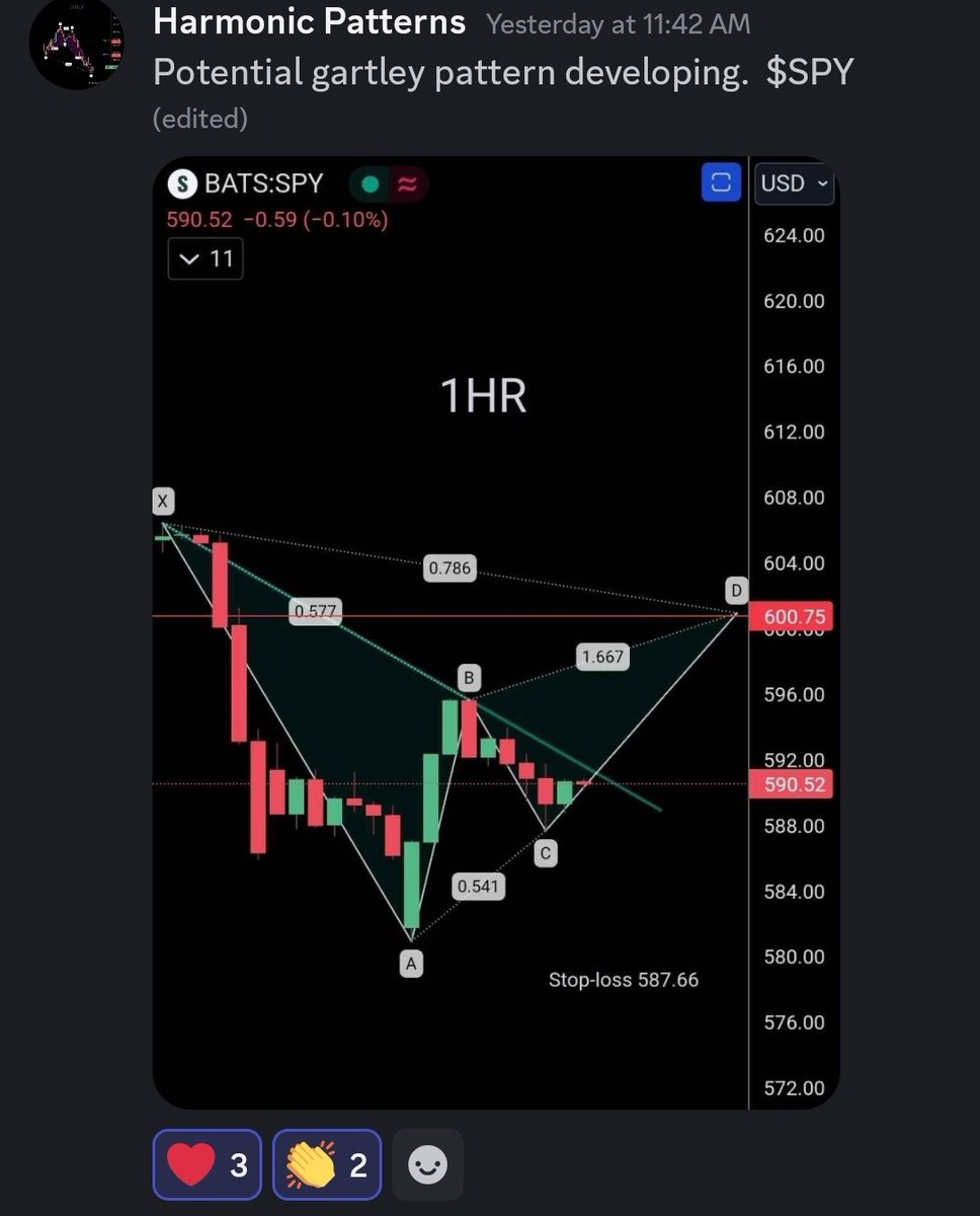 AltcoinGem's tweet photo. Called it! Kaboom 💥 Projected price target of 600 hit precisely on $SPY.  Fantastic!  👏 👏 👏 

Posted  12.23.24 https://t.co/RUV3dNNqAm