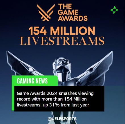 Gaming's biggest night was a global phenomenon! 🎉 The Game Awards 2024 reached 154 MILLION livestreams, proving the power of interactive entertainment. 🎮 This is just the beginning of what gaming can be. #GameAwards2024 #TheGameAwards #UELNews #gaming #videogames #gameawards