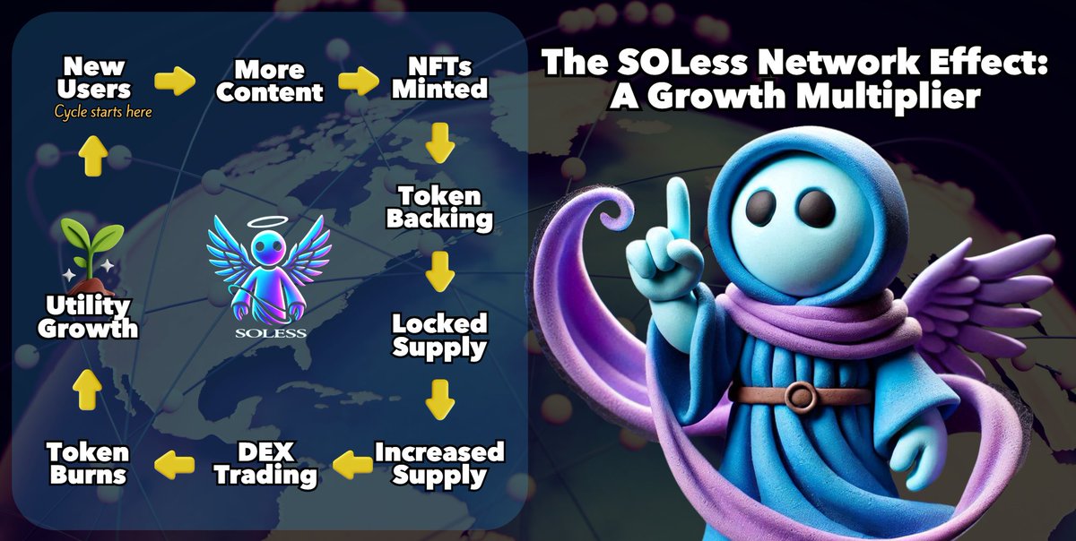 SOLessSystem's tweet photo. 🌐 The Power of Network Effects

In the #SOLess ecosystem, every new user fuels exponential growth!

🔸 More users = more NFT creation.
🔸 NFTs lock tokens, shrinking supply.
🔸 Increased activity boosts DEX trades, burning tokens.

It’s a self-reinforcing cycle: more users, more utility, less supply. 🚀