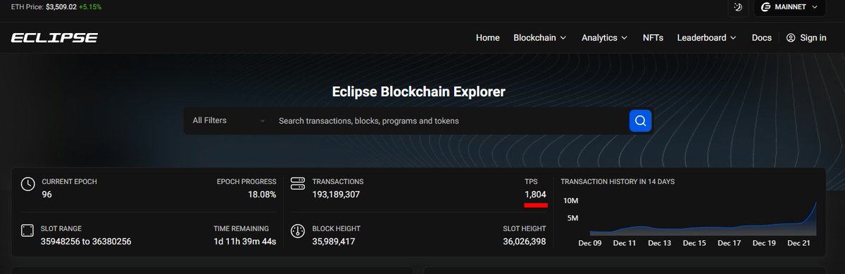 Alucard_eth's tweet image. Eclipse TPS = ~1800

86,400 seconds in a day

Which means,

Daily transaction on Eclipse at current rate:

86,400 x 1800 = 155.5m/day x 7 = over 1 billion per week!

Total transaction on Ethereum L1 = ~2.6b
Total transaction on Base L2 = ~1.35b

Thoon Eclipse Everything!
