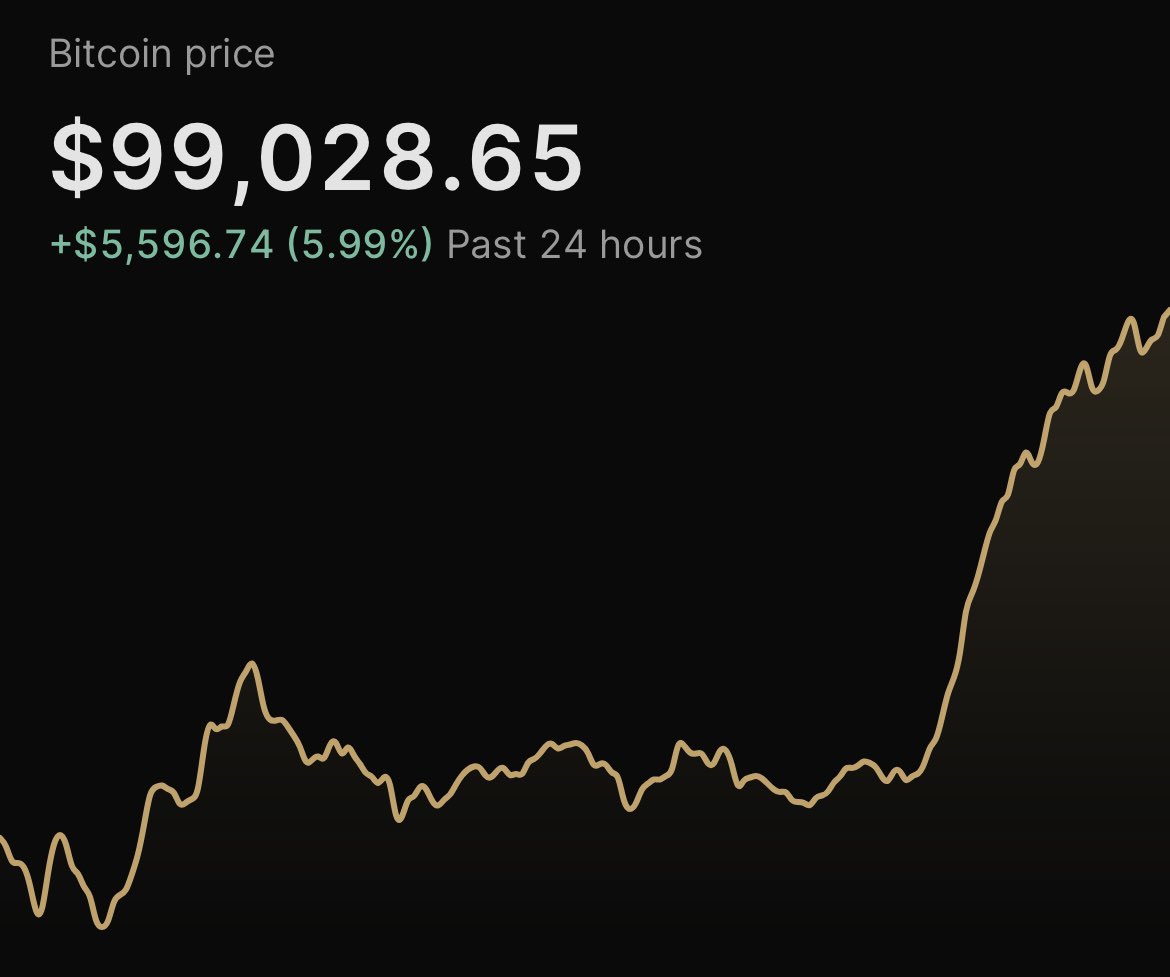 TheBitcoinConf's tweet image. #BITCOIN RECLAIMS $99K 🚀