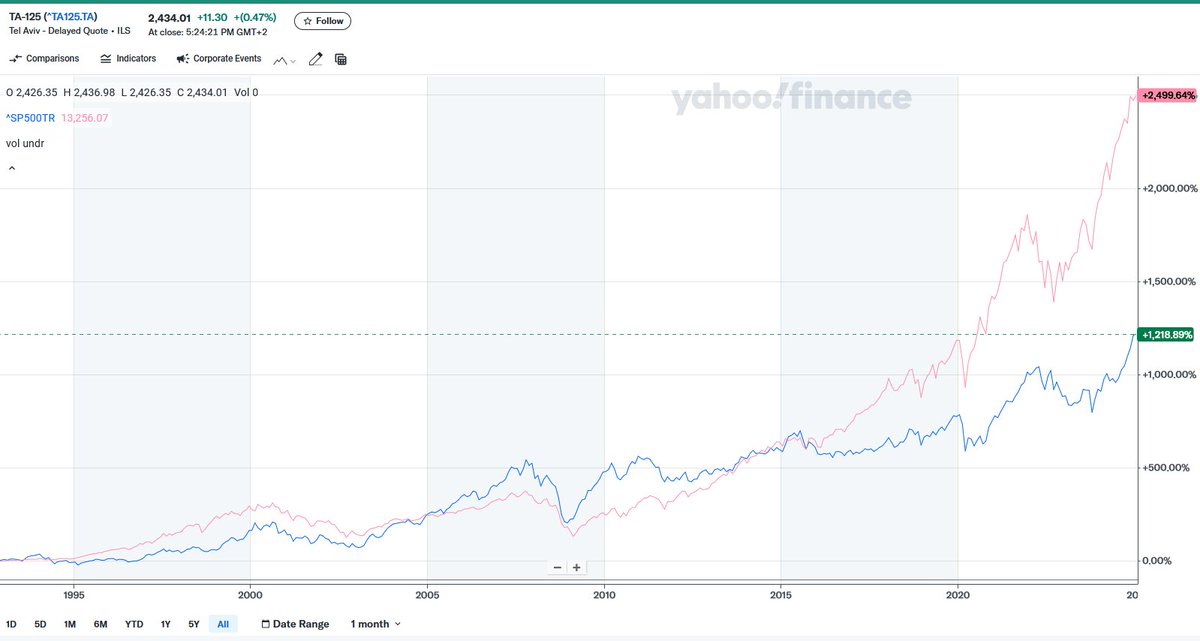 <a href="/netanyahu/">Benjamin Netanyahu - בנימין נתניהו</a> <a href="/bezalelsm/">בצלאל סמוטריץ'</a> שקר במפגיע. לא יודעת מי אחראי בגלובס על הכתבות המפנקות, המעוותות והחד-צדדיות האלה אבל מאז כהונתך השניה (2009) ת"א 125  (בכחול) בתשואת חסר משמעותית מול S&amp;P 500 (בוורוד). זה כל מה שצריך לדעת על ביצועיך.

אתה עומד בראש אחת הממשלות העוינות ביותר לעסקים שקמה כאן, ממשלת שמאל כלכלי