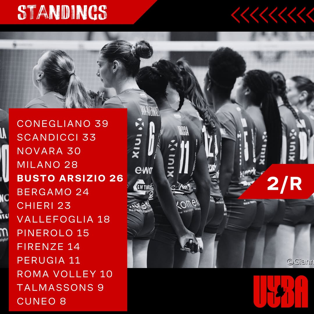 UYBAvolley's tweet image. 🏐 Programma 2a giornata di ritorno e classifica!
🤔 Pronostici per questo boxing?
🦋 Farfalle in campo sabato alle 15.30 a Treviglio contro Bergamo, diretta RaiSport, streaming su VBTV

#programma #campionato #pallavolo #UYBA