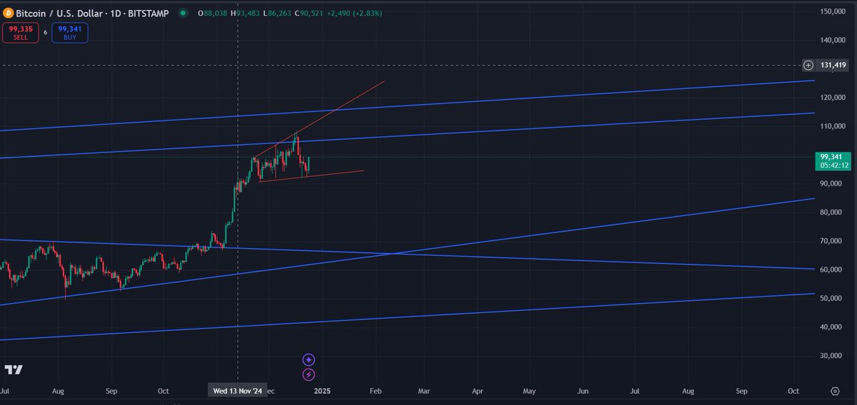 البتكوين داخل القناه السعريه باللون الاحمر
ما زلنا بالايجابيه حتى يثبت العكس
ممكن نستمر بالمسار العرضي لايام معدوده ونرى اين ذاهبون
انا ارى متوجهين الى 110 الف باذن الله
#البتكوين #العملات_الرقمية  #العملات_المشفره #الذ