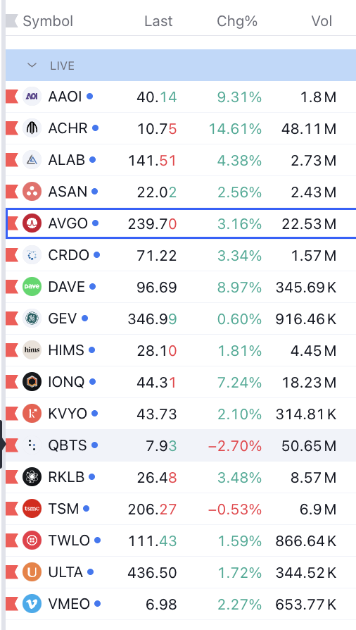 _M0neyMatters's tweet photo. 🎅 SANTA RALLY 🎅

Great close for the Swing Trades today 🎄

#RiskFreeTrade $AAOI $ACHR $ALAB $QBTS

#OpenRisk $ASAN $AVGO $CRDO $DAVE $GEV $HIMS $IONQ $KVYO $TSM $TWLO $VMEO $ULTA