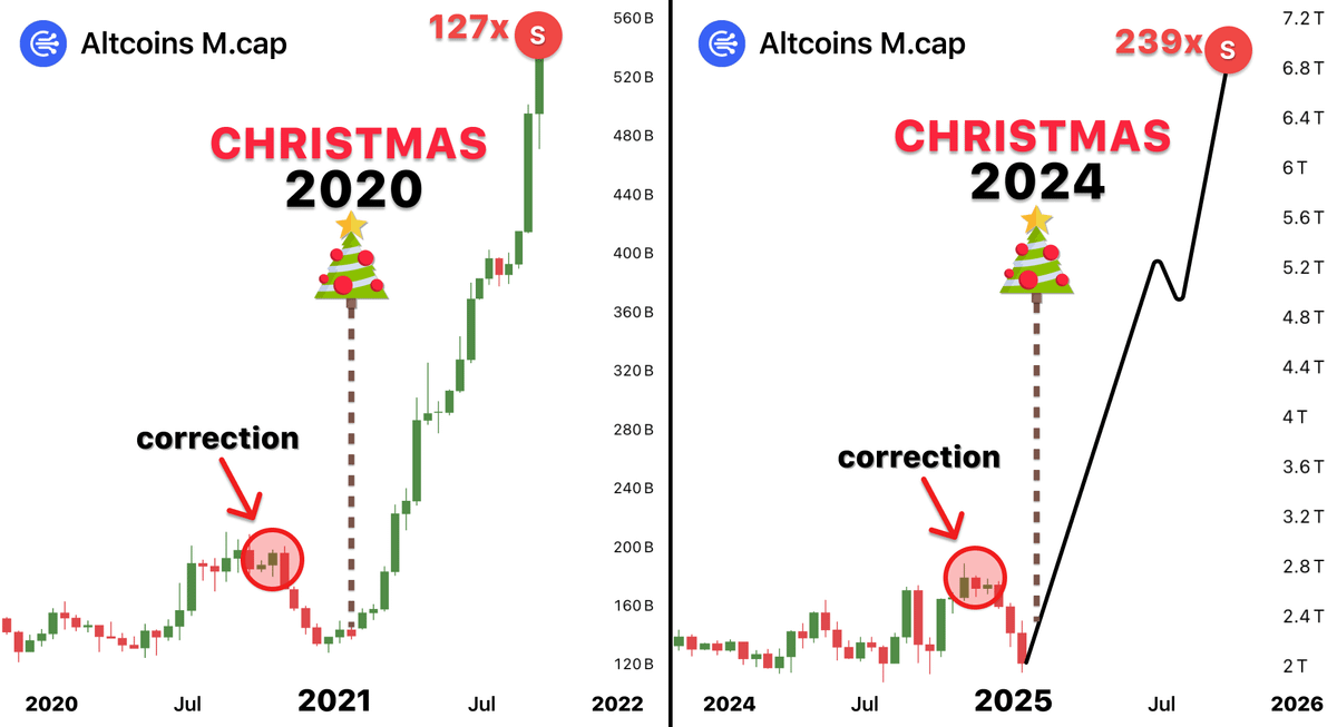 En 2020 las Altcoins ganaron +3,281% después de Navidad...  

Si la historia se repite, las altcoins explotarán en solo 3 días💣

🤔Cual crees que es el Token que más potencial tiene en esta AltSeason?

En mi opinión es el token Grimaret $GRT