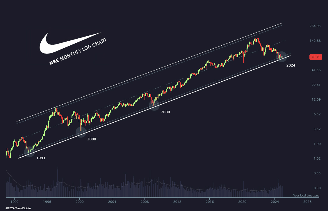 TrendSpider's tweet image. Time to put up or shut up. ✔️  $NKE