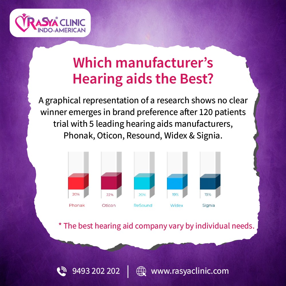 RaSyaClinic's tweet photo. A graphical representation of a research shows no clear winner emerges in brand preference after 120 patients trial with 5 leading hearing aids manufacturers, Phonak, Oticon, Resound, Widex &amp; Signia.
.
Read more 👉 https://t.co/tkdUSVl5qD

#UnsuitableHearingAids https://t.co/U4eWeOVtcw