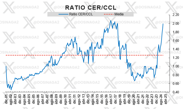 Ratio CER vs CCL, no hay mejor momento para tomar un crédito UVA si es que tenes los dólares, en caso de una crisis como pasó en 2018, vas a pagar 2 sugus tu hipotecario UVA, REPITO SI TENES LO USD, no si dependes de tu sueldo