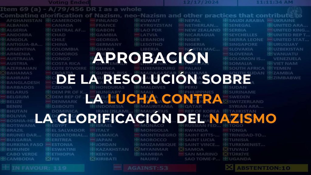 Por iniciativa de Rusia, en la #AGNU79 se aprobó la resolución "Combatir la glorificación del nazismo"

✅ El documento fue apoyada por 119 países

La posición de Alemania, Italia y Japón, que votaron en contra de la resolución, es una tendencia peligrosa

t.me/MAERusia/4955