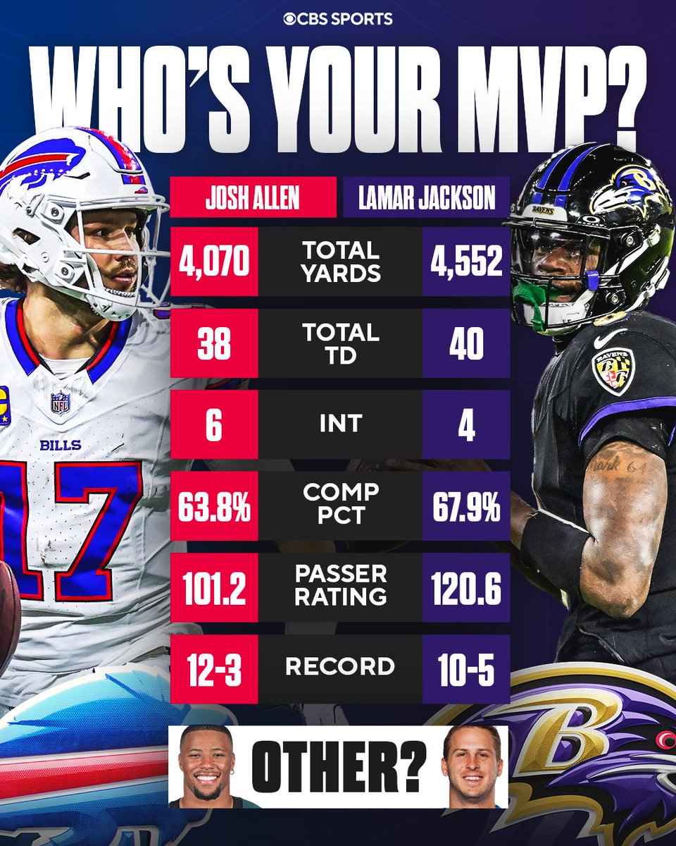 NFLonCBS's tweet image. Who do you think should win MVP this season? 🤔