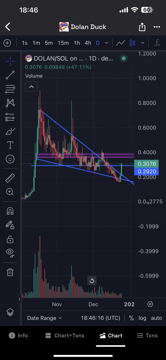 manelsousaa's tweet photo. $DOLAN already above 0.30$ again
After break 0.40$ resistance is only air.
It will be fun. https://t.co/70b1BPwBMP