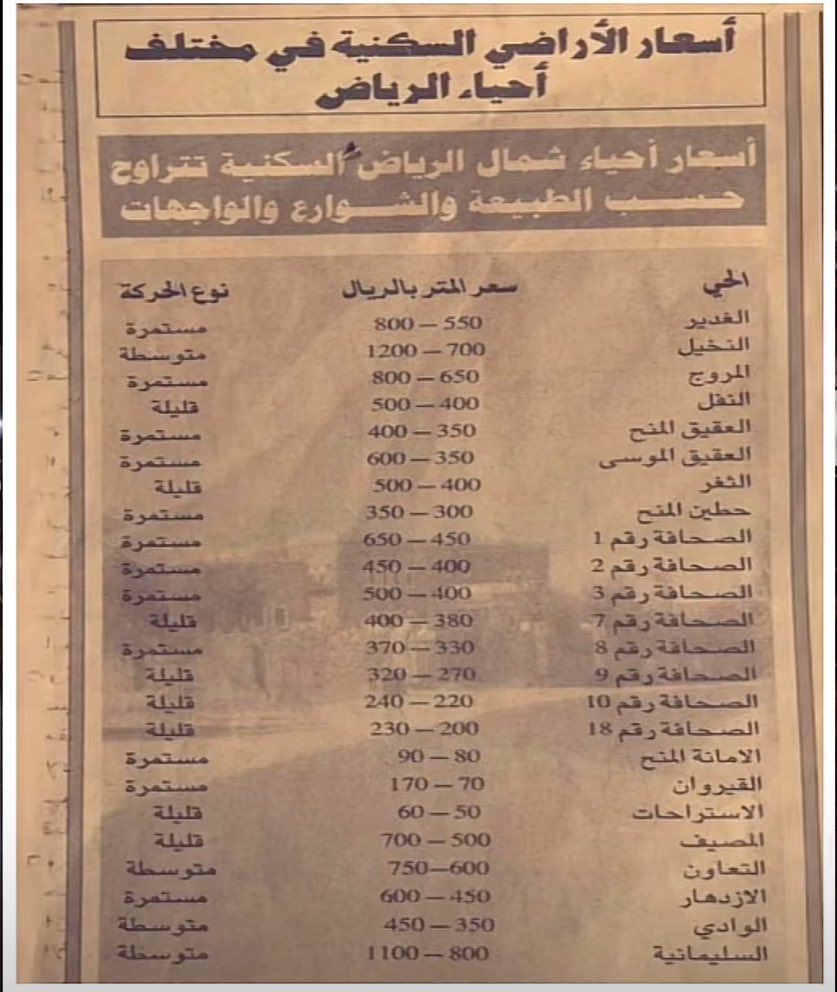 Re_Alammar's tweet photo. أسعار الاراضي في الرياض عام ١٩٩٨ 😶 https://t.co/ho5a8PPWQw