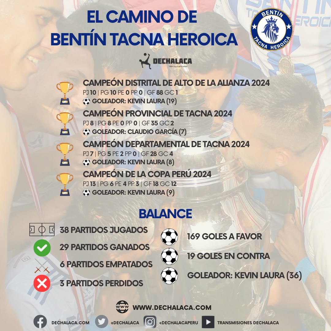 📊 Bentín Tacna Heroica jugó 38 partidos para alzar la Copa Perú 2024

⚽  Promedió 4.45 goles por partido, con Kevin Laura como máximo anotador

🧢 Tuvo dos entrenadores 
🇦🇷 Leonardo Luppino (Etapa Distrital)
🇵🇪 Jesús Álvarez (Etapas Provincial, Departamental y Nacional)