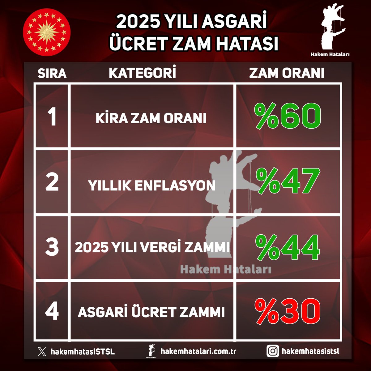 2025 Yılı asgari ücret zam hatası 👇