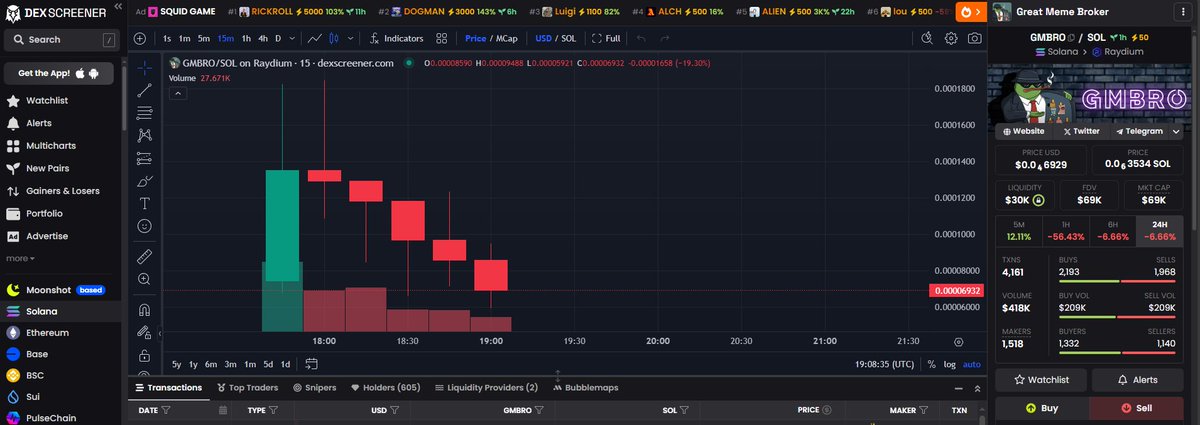 Time to cash in on the dip.

$GMBRO will hit 1 million Market Cap. Our team is strong, and we HOLD through the dips!