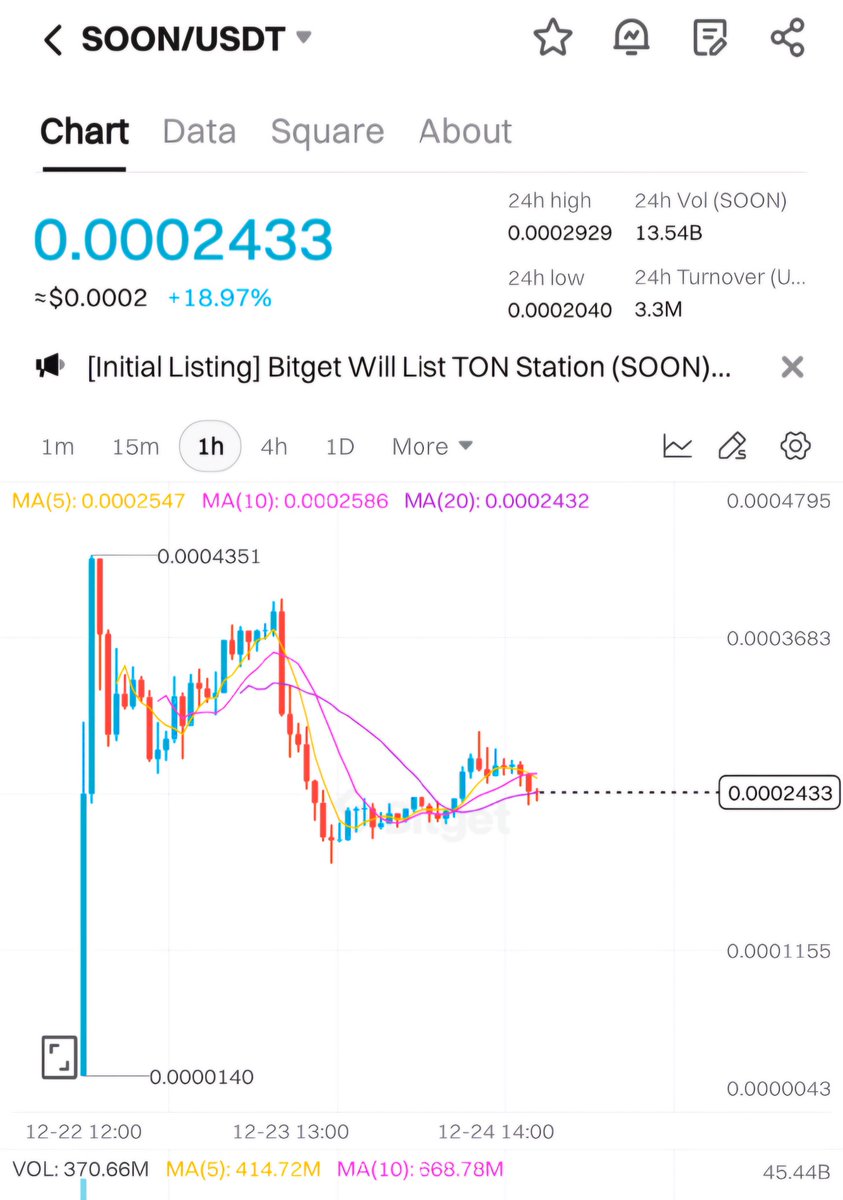 $SOON WILL PUMP AND PUMP 

$SOON holders! Remember how $GOATS, $AVACN, $MEMEFI  skyrocketed after listing? We're seeing a similar trajectory here!

Some of you might be tempted to take profits, but don't forget:

$SOON at 0.0002433 is a buying opportunity