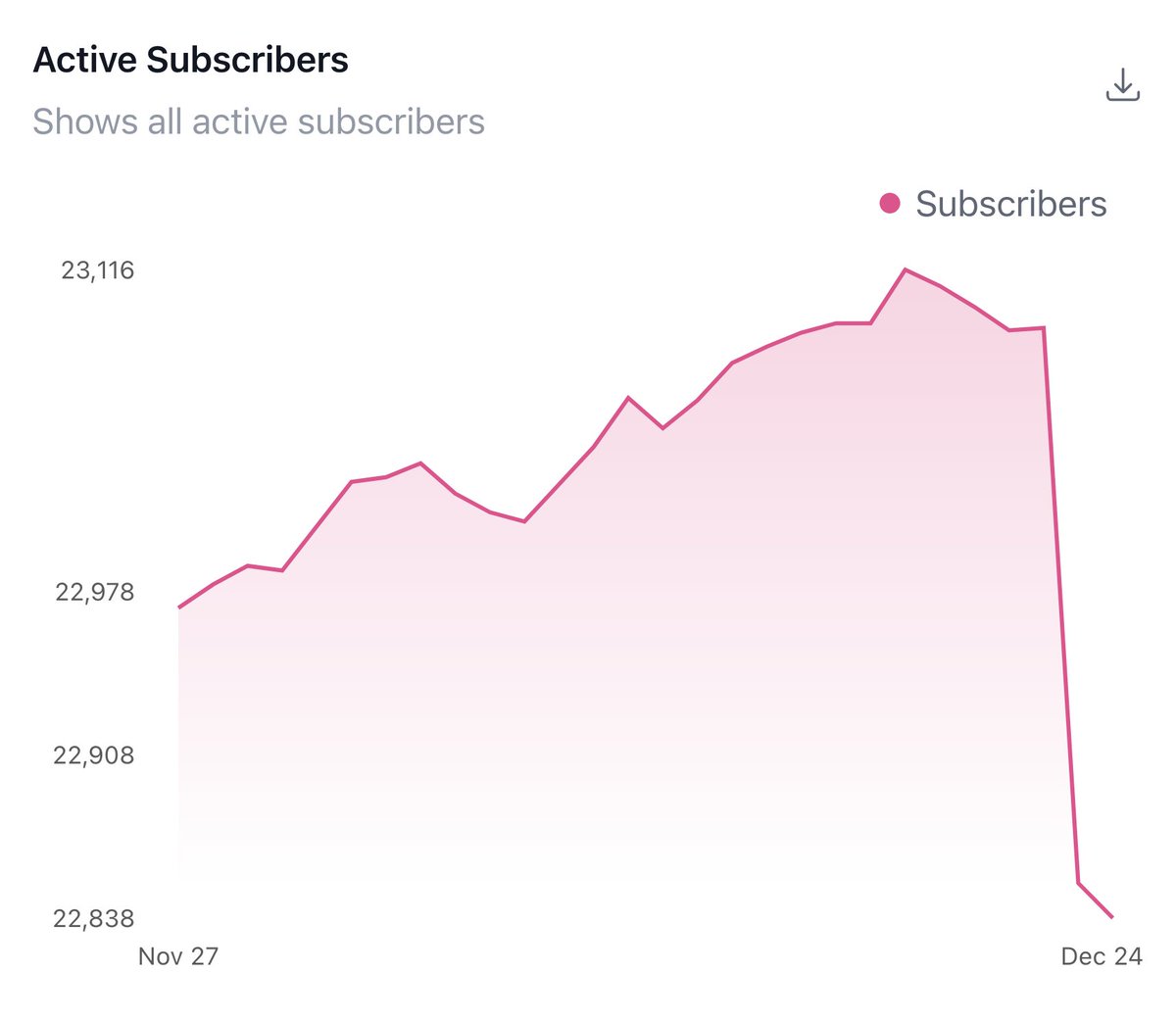 Purged inactive subscribers

Necessary, but feels like a gut punch 😵‍💫🤛