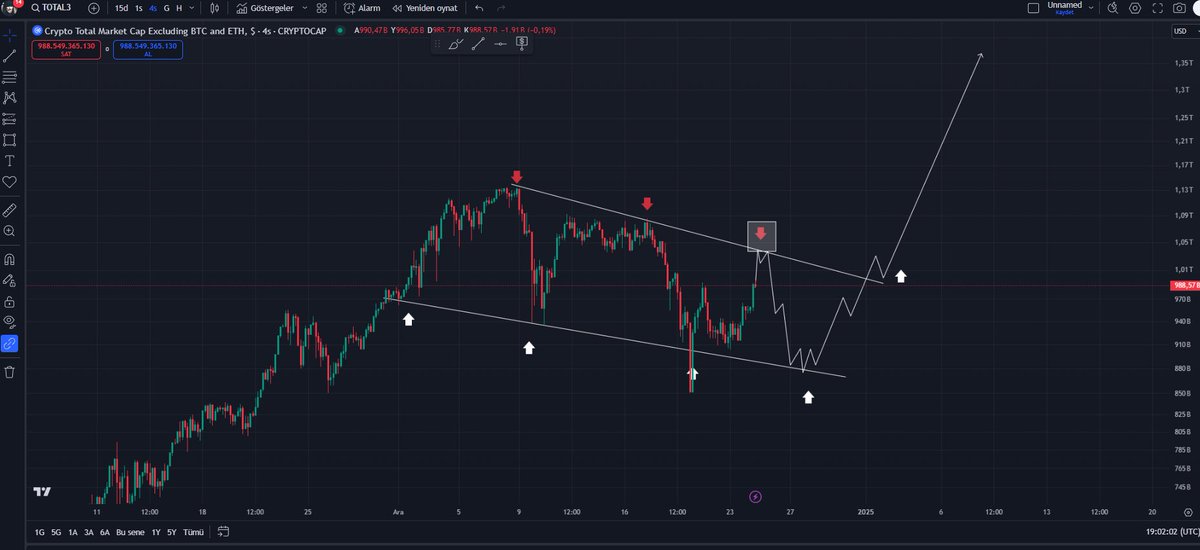 Altcoinler için Total 3 kutu içinde ki direnç alanı kar al bölgesi olabilir ay sonunda direnci kırıp büyük bir yükseliş başlayacak görüntüsü var;)

Grafikte de olduğu ses kaydında belirttiğim gibi %10-20 git gellerle  herkesi atıp gitmek isterler

En baştan beri tüm hikaye Boğa