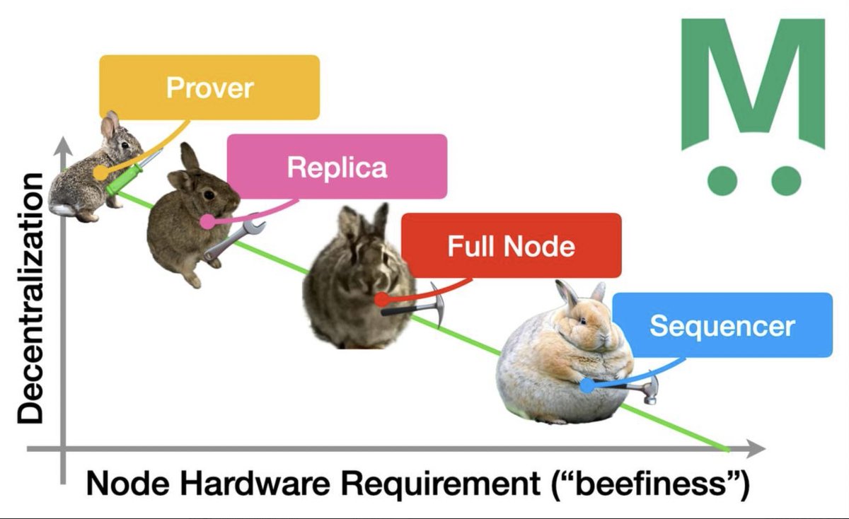 Sequencers. Full Nodes. Replica Nodes. Provers.

Our realtime throughput will come from more than one thicc box.