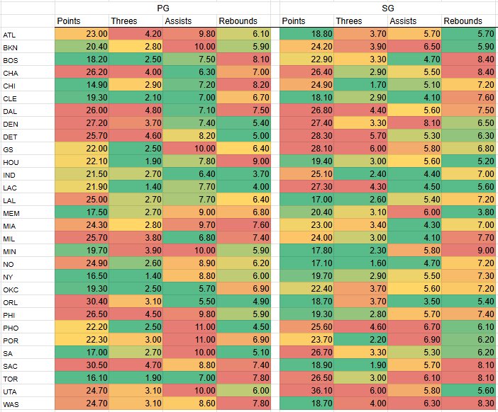 TrackInvesting's tweet image. Merry Christmas Eve!

CHRISTMAS NBA SLATE:

Thanks to @ryanpropz data from the other day - i took some time to copy this for y’all! (Defensive weaknesses typed)
I don’t have the players but the stats are from him!

If i get to 11k followers before the end of tomorrow I’ll run a…