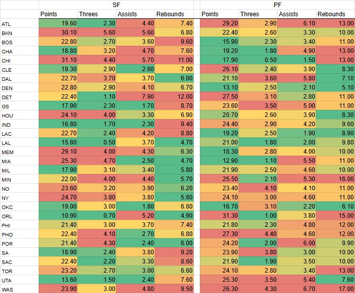 TrackInvesting's tweet image. Merry Christmas Eve!

CHRISTMAS NBA SLATE:

Thanks to @ryanpropz data from the other day - i took some time to copy this for y’all! (Defensive weaknesses typed)
I don’t have the players but the stats are from him!

If i get to 11k followers before the end of tomorrow I’ll run a…