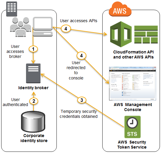Cloud_Breach's tweet image. Adversaries can exploit AWS’s sts:GetFederationToken API for persistent access 🕵️‍♂️, using the federated session to log into the console even without an IAM user password 🔑. Prevent this by attaching an explicit deny-all IAM policy to compromised users🔒
#CloudBreach #BreachingAWS…