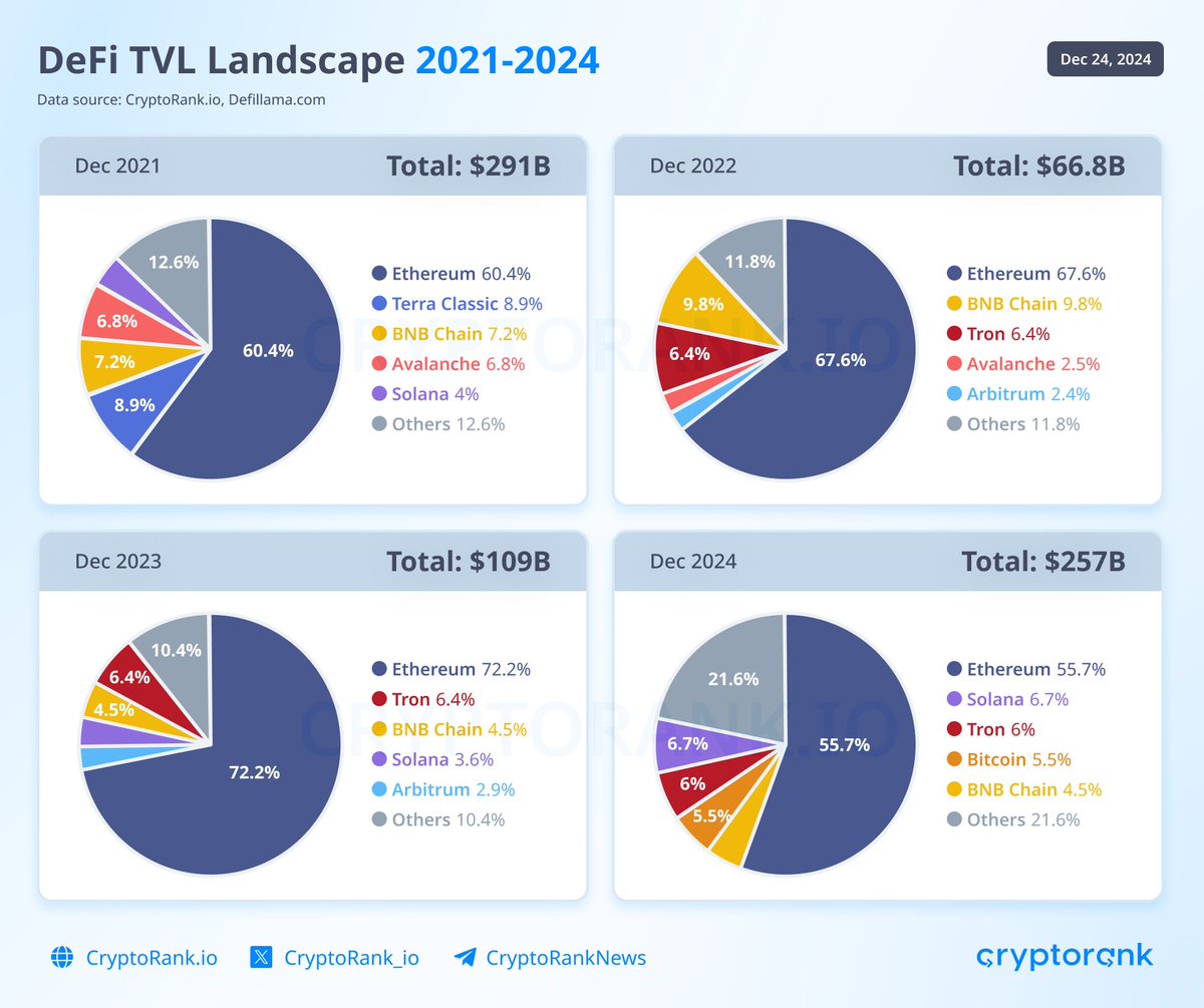 DeFi TVL Landscape 2021-2024 The DeFi TVL landscape has undergone  significant shifts this year. The rapid development of Bitcoin restaking  protocols has driven a substantial surge in TVL. @solana is emerging as
