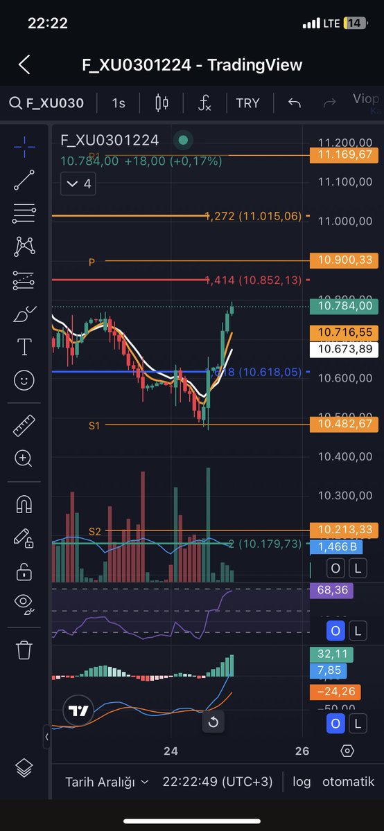 septemberbrd's tweet photo. #viop 60dk lık grafik
16:00 da pivotdan destek alıp çıkış yakalamış
Çarşamba ve perşembe ani hareketler (her iki yönlü) görebiliriz 🧐🧐
#xbank #ısctr #garan #akbnk https://t.co/q0UIhzEI5i