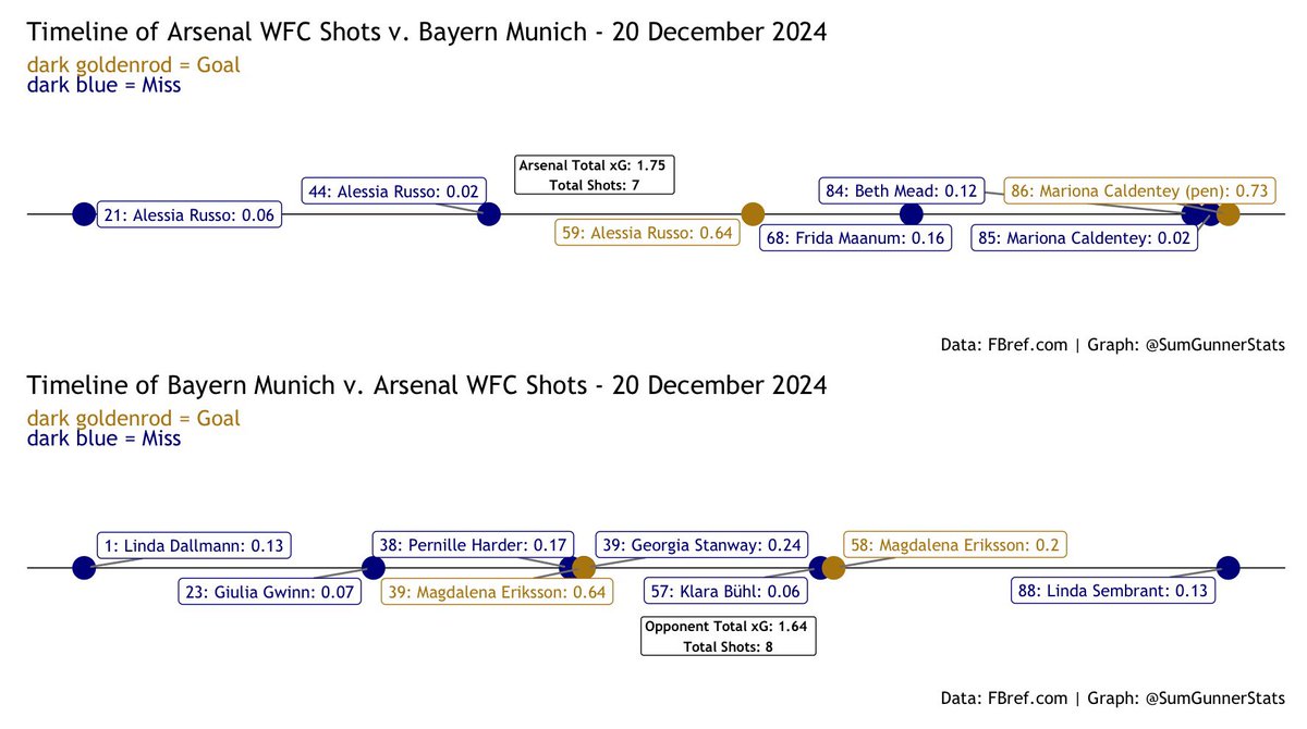 SumGunnerStats's tweet photo. Timeline of shots taken by both teams. Arsenal chances were spaced out throughout the match while Bayern shots came in waves. #UWCL #FCBFrauen #ArsenalWFC #woso #Analytics https://t.co/A14pGo60VX