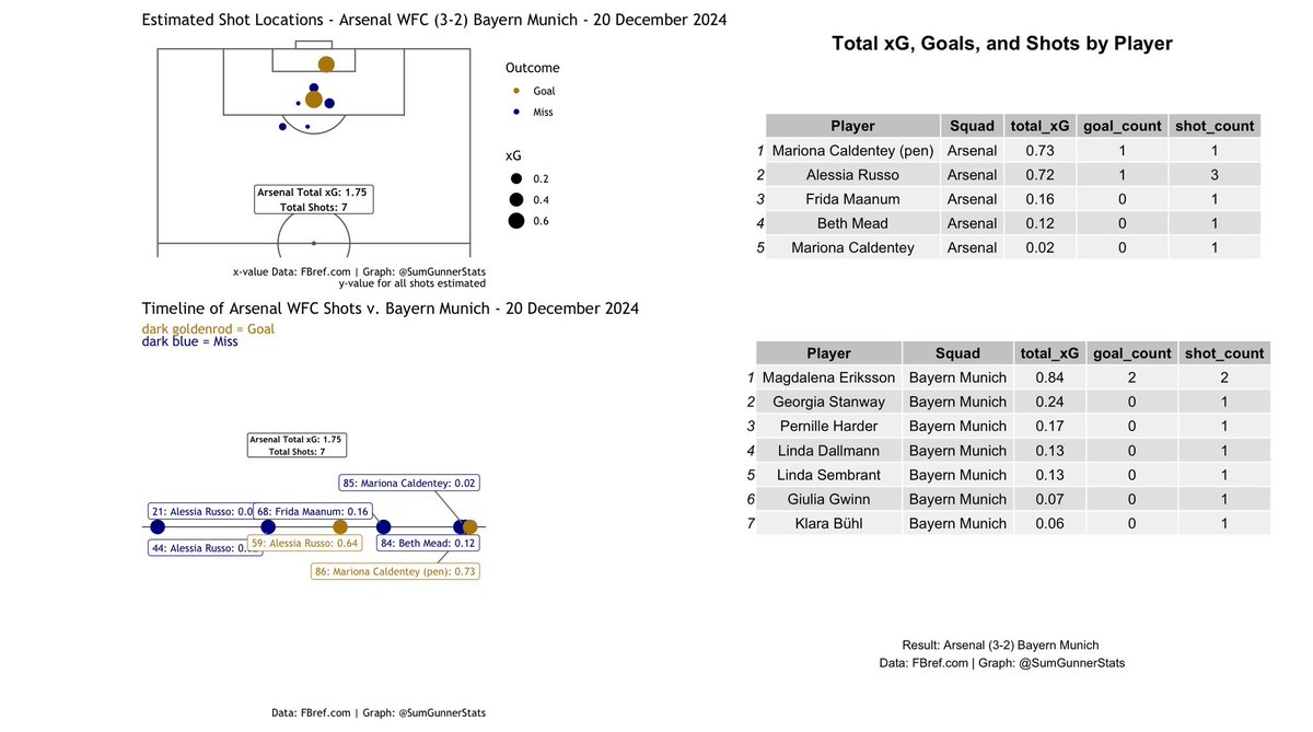 SumGunnerStats's tweet photo. Combination of graphics with Arsenal shot timeline. #UWCL #ArsenalWFC #FCBFrauen #BethMead #EmilyFox #PernilleHarder https://t.co/ErSjEk1JL7