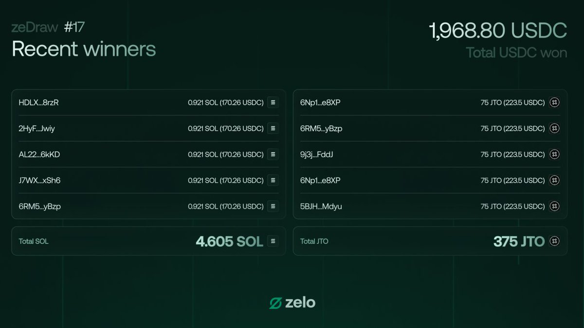 zeDraw #17. 🫡

A total of $1,968.80 has been distributed.

Try Zelo now and get a chance to win additional $JTO rewards! 

➡️zelofi.io