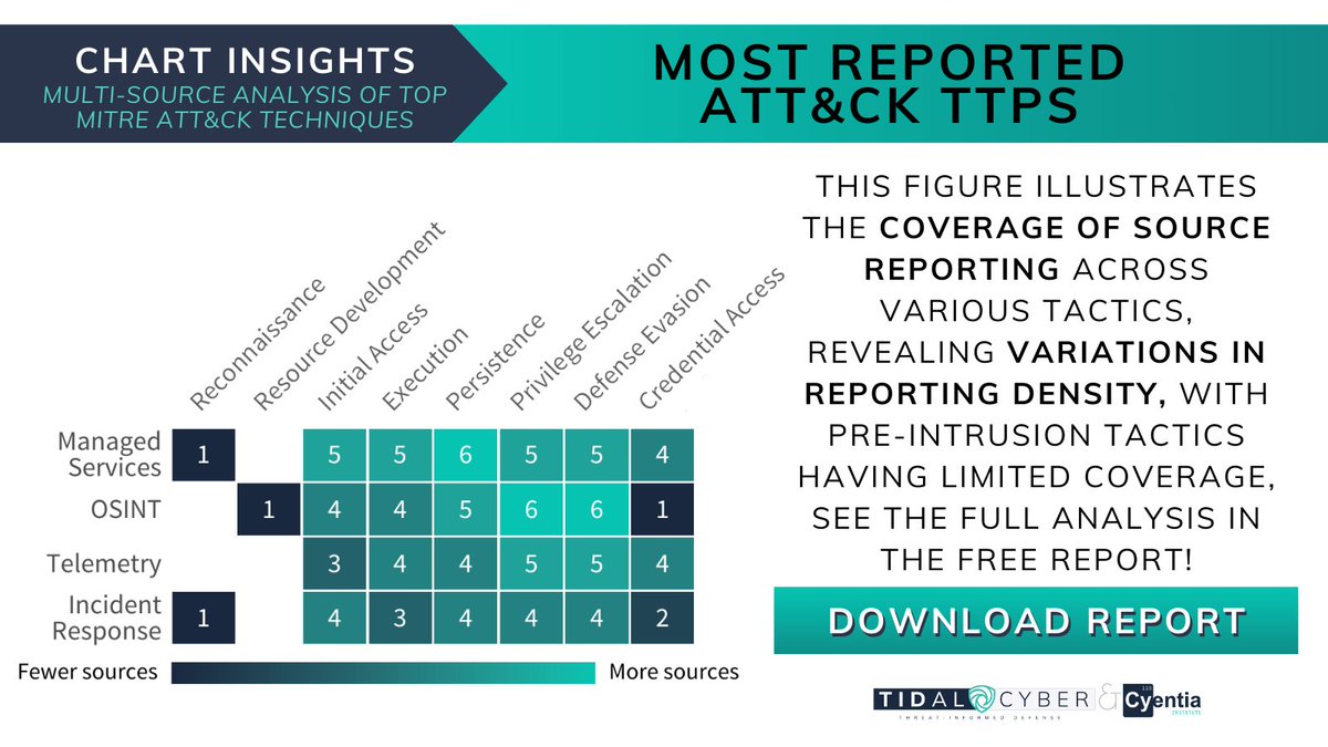 cyentiainst's tweet image. Dive into the world of Cybersecurity with our collaborative report from Cyentia and TidalCyber. Uncover key ATTACK Techniques, analyze threats, and enhance your security strategies. Get your free report today! sbee.link/3pw8fjxhk6 #ATTACKTechniques #ThreatAnalysis