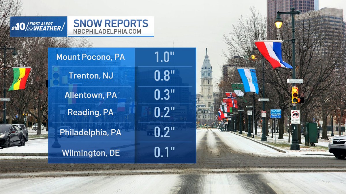 Marvin Gomez (@marvingomeztv) on Twitter photo Snow amounts from today's system... which also produced sleet and freezing rain in some areas.
<a href="/NBCPhiladelphia/">NBC10 Philadelphia</a> Snow amounts from today's system... which also produced sleet and freezing rain in some areas.
<a href="/NBCPhiladelphia/">NBC10 Philadelphia</a>