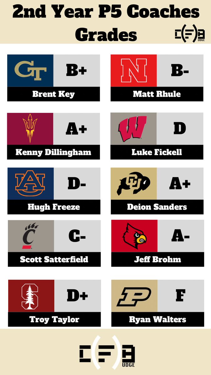 Here are my grades for each of the second-year Power 4 head coaches.

What grades would you give each of these coaches?