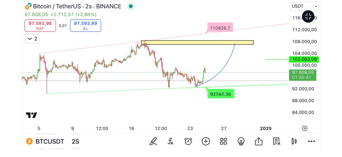 HanogIu7's tweet image. #BTC

#bitcoin

#Satış geldi. Normal!