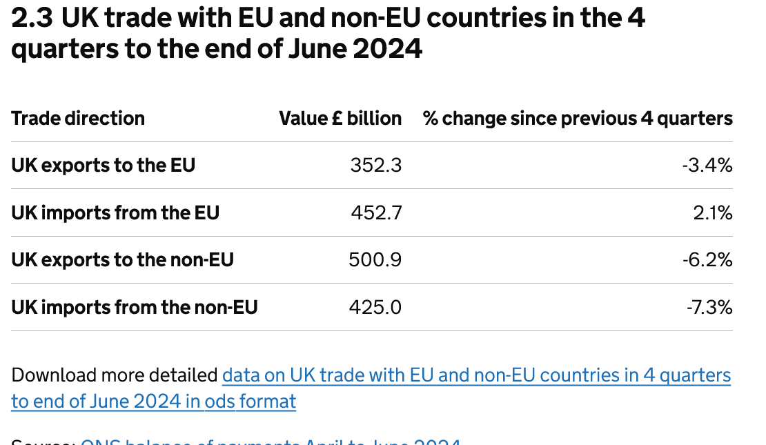 JudetheObscene's tweet photo. "Lord" Moylan here, claiming our trade has not diminished whilse citing a source showing that our trade has, errr, diminished. https://t.co/KFjQMf8lbT