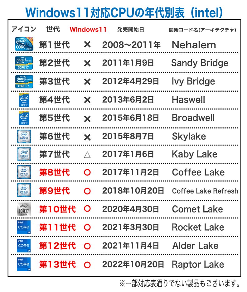 applied_group's tweet image. &amp;lt;注意喚起&amp;gt;Intel Windows11対応表
Windows11アップグレードのご相談が非常に増えています。非対応世代にWindows11がインストールされたモノがトラブルになってお持ち込みいただくケースも多いです。Windows11インストール済みの中古品をご購入される場合やOSアップグレードの参考にお願いします。