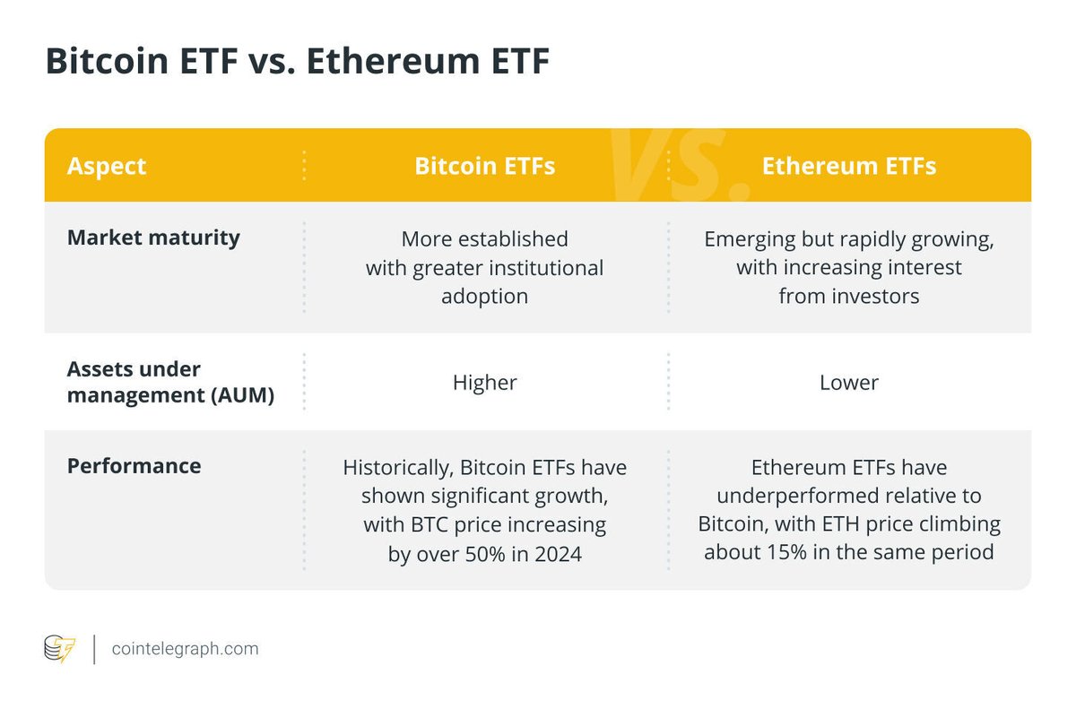 📰 麻音中文🗞️ 比特币vs. 以太坊ETF：主要区别解析比特币ETF 和以太坊ETF 主要区别 在于其基础区块链、用途以及市场成熟度。在选择投资时，投资者需要考虑各自的收益、风险以及税务影响。