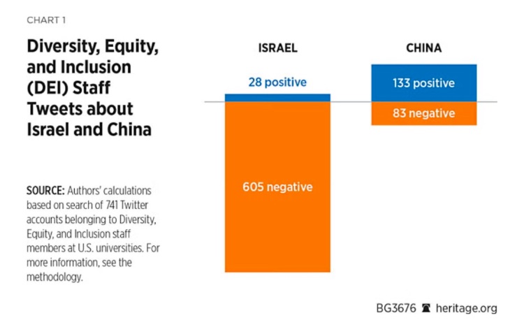 _SAFECAMPUS's tweet photo. Per a https://t.co/ZLsHAJ7jAt study in 2021, of the Twitter feeds of 741 DEI staff at 65 universities, of the 633 tweets about Israel, 96% of their tweets were highly critical of the Jewish state. 

In the world of DEI, Israel and Jews don’t count!! https://t.co/MwzEO4eKDP