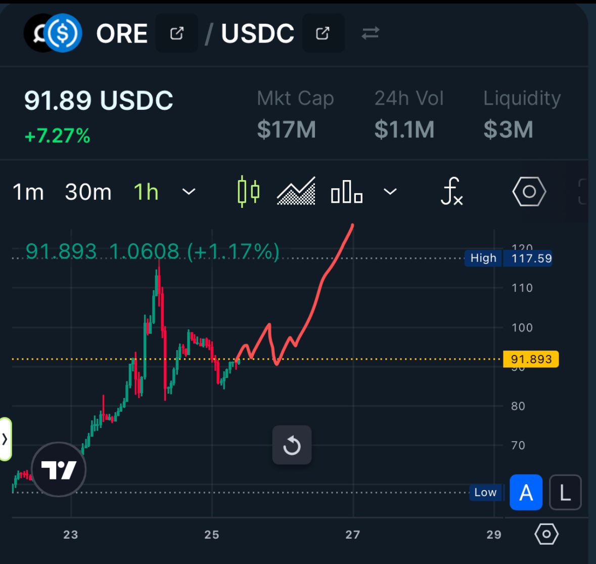 if you don't buy it here, you are wrong. #ORE <a href="/solana/">Solana</a>