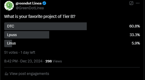 GreenDotLinea's tweet photo. Welcome to the Christmas special of the #LineaMemeTierList. 

The Tier battle of Tier B is still ongoing.

$DTC is taking the lead for now with $Lpuss in second place and $Linus is falling behind. 

For the Christmas special we have added a few more projects, as requested.

Newly added projects:  

$Bunny @BunnyOnLinea  - B Tier. 
Great launch. 
$Frens @FrensAutomator - C Tier.
Love this project, thanks for helping out with our chat. 
$Foxx @FoxxOfLinea  -C Tier. 
Great looks, a bit too much copy from $foxy. 
$Froxy @froxyonlinea - C Tier.
This art is greaaattt! I ****ing love this ****. 

What do you think of our new list? 

$Linea $Foxy $Croak $DTC $Lpuss $Linus $Bunny
$Beaver $CWC $Frens $Foxx $Froxy $LINEA $NWG $LLama  $Lube $Genes $Linda $Eth #LineaMemes #Onchain