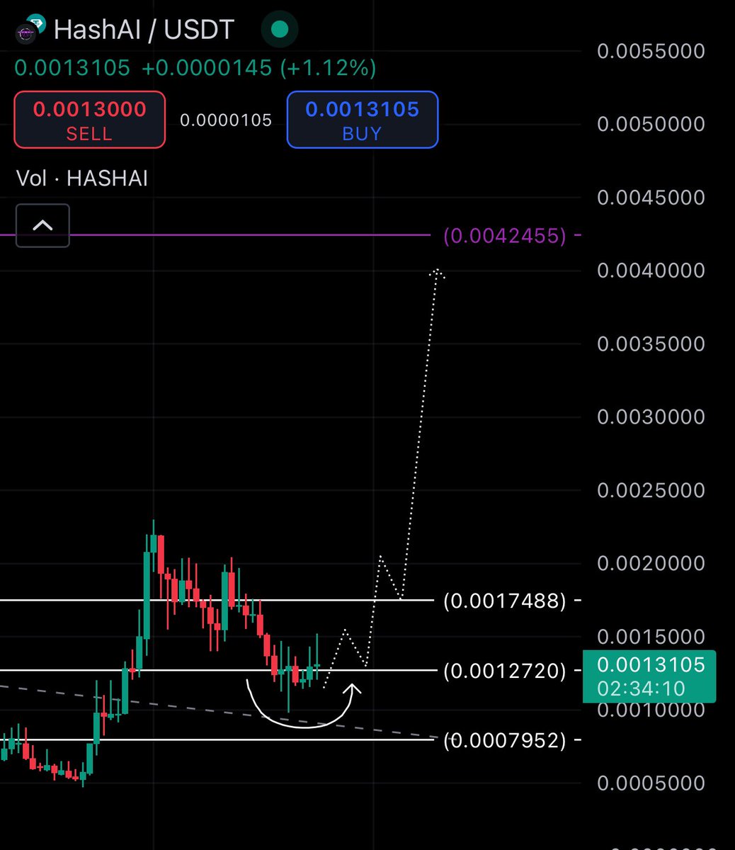 TheCryptoKazi's tweet photo. $HASHAI to 420M. 

No changes to the plan. https://t.co/I00JnMd69g