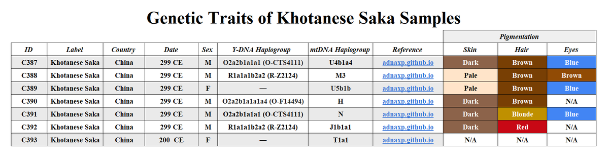 oghuzhistory's tweet photo. Genetic Traits of Khotanese Saka Samples
#Khotan #Saka #Xinjiang #China #EastTurkestan #Genetics https://t.co/hlcqOkMi0F